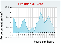 Evolution du vent de la ville Chars
