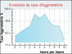 Evolution du taux d'hygrométrie de la ville Charsonville