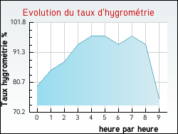 Evolution du taux d'hygrom�trie de la ville Charsonville