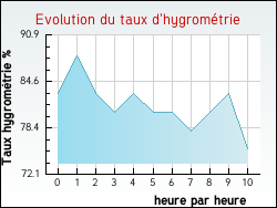 Evolution du taux d'hygrom�trie de la ville Charsonville