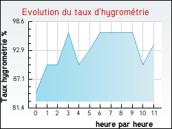 Evolution du taux d'hygrom�trie de la ville Charsonville