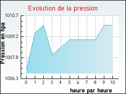 Evolution de la pression de la ville Charsonville