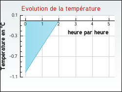 Evolution de la temp�rature de la ville de Charsonville