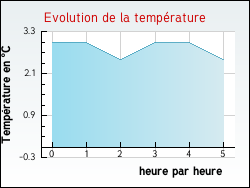 Evolution de la temp�rature de la ville de Charsonville