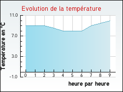 Evolution de la temp�rature de la ville de Charsonville