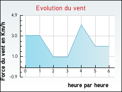 Evolution du vent de la ville Charsonville