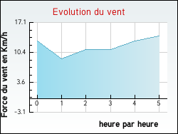 Evolution du vent de la ville Charsonville