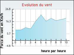 Evolution du vent de la ville Charsonville