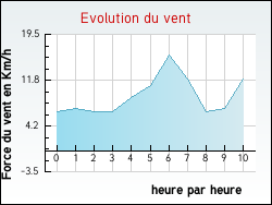 Evolution du vent de la ville Charsonville