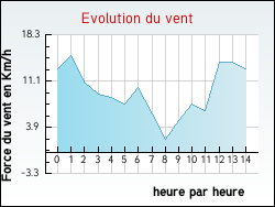 Evolution du vent de la ville Charsonville