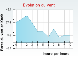Evolution du vent de la ville Charsonville