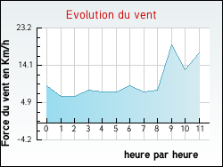 Evolution du vent de la ville Charsonville