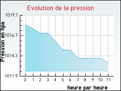 Evolution de la pression de la ville Chartrier-Ferri�re