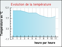 Evolution de la temp�rature de la ville de Chartrier-Ferri�re