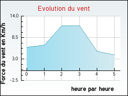 Evolution du vent de la ville Chartrier-Ferrire