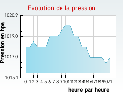 Evolution de la pression de la ville Chartuzac