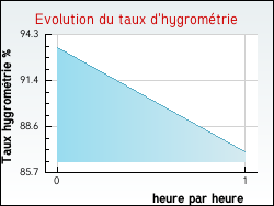 Evolution du taux d'hygromtrie de la ville Chaspinhac