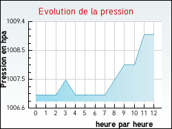 Evolution de la pression de la ville Chaspuzac