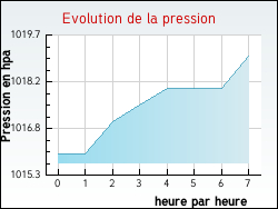 Evolution de la pression de la ville Chassagne-Saint-Denis