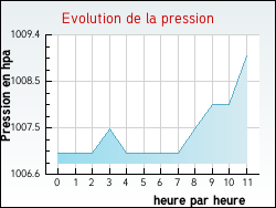 Evolution de la pression de la ville Chassagnes