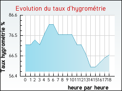 Evolution du taux d'hygromtrie de la ville Chassal