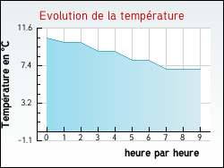 Evolution de la temp�rature de la ville de Chasseguey