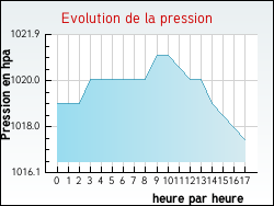 Evolution de la pression de la ville Chasselas