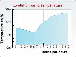 Evolution de la temprature de la ville de Chasselas