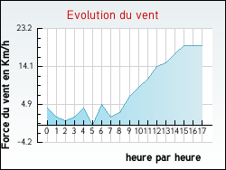 Evolution du vent de la ville Chasselas