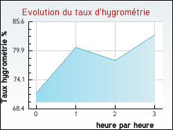 Evolution du taux d'hygrométrie de la ville Chasselay