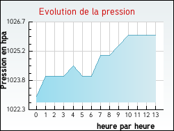 Evolution de la pression de la ville Chasselay