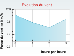 Evolution du vent de la ville Chasselay