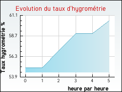 Evolution du taux d'hygrométrie de la ville Chassenon