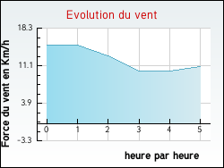 Evolution du vent de la ville Chassenon