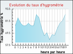 Evolution du taux d'hygromtrie de la ville Chasserads