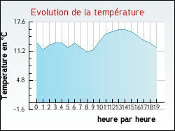 Evolution de la temprature de la ville de Chasserads