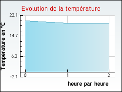Evolution de la temp�rature de la ville de Chasserad�s