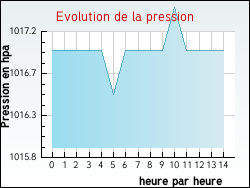 Evolution de la pression de la ville Chassey-Beaupr