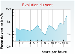 Evolution du vent de la ville Chassey-Beaupr