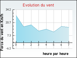Evolution du vent de la ville Chassey-Beaupr�