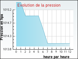 Evolution de la pression de la ville Chassiers