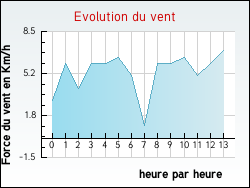 Evolution du vent de la ville Chassieu