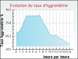Evolution du taux d'hygromtrie de la ville Chassignieu
