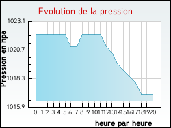 Evolution de la pression de la ville Chassignieu