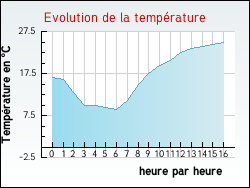 Evolution de la temprature de la ville de Chassignieu