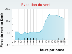 Evolution du vent de la ville Chassignieu