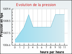 Evolution de la pression de la ville Chassignolles