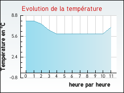 Evolution de la temp�rature de la ville de Chassignolles