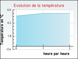 Evolution de la temp�rature de la ville de Chastanier