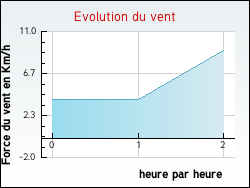 Evolution du vent de la ville Chastanier